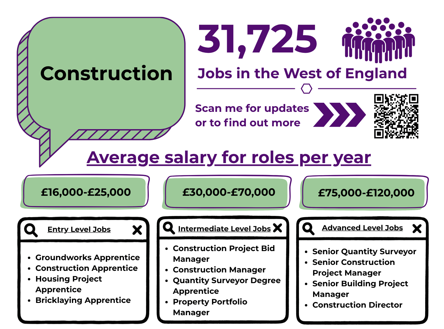 Picture of labour market information posters for several job industries.